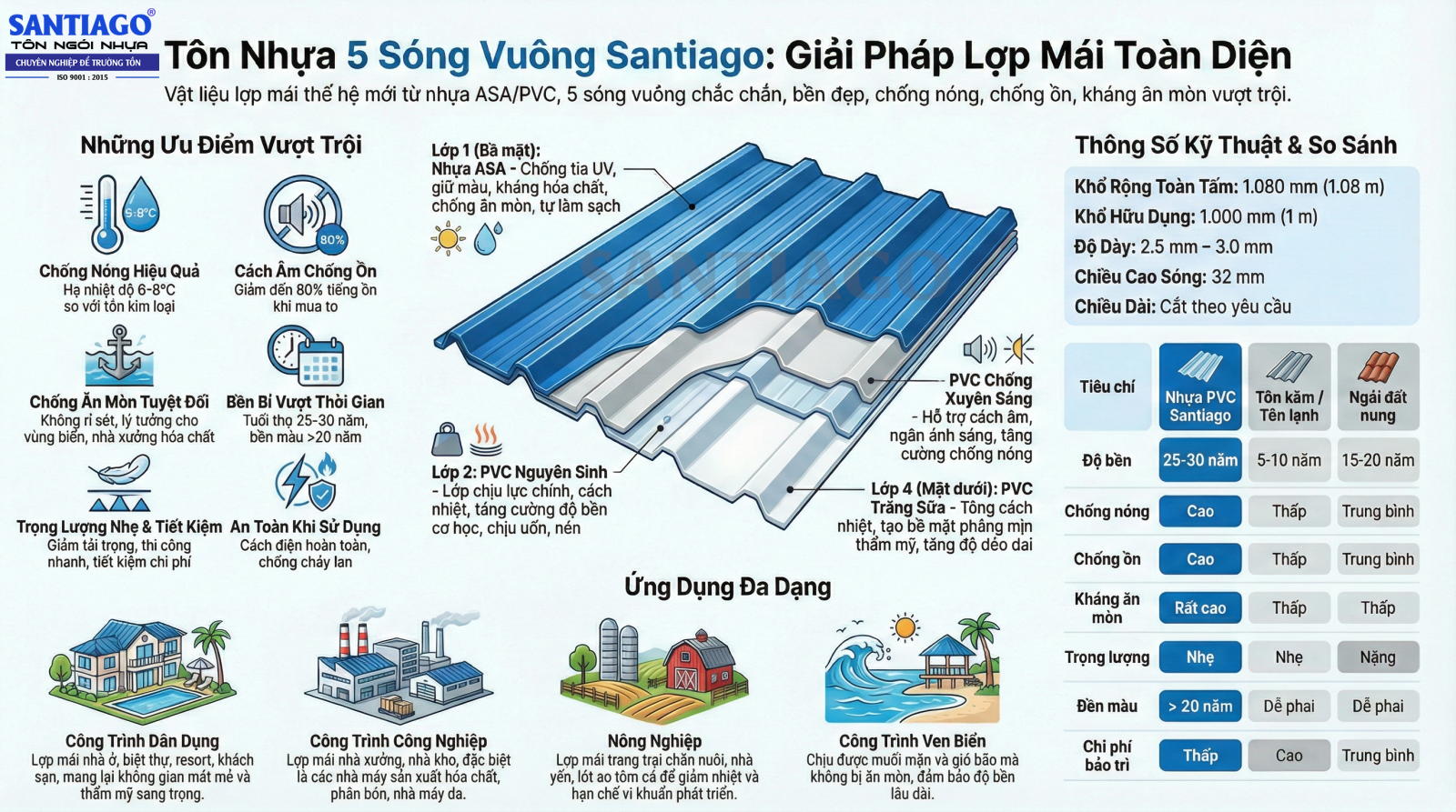 tôn nhựa pvc asa 4 lớp Santiago